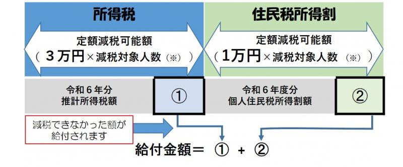 所得税の定額減税可能額から推計所得税額を差し引いた額が①、住民税の定額減税可能額から個人住民税所得割額を差し引いた額が②です。