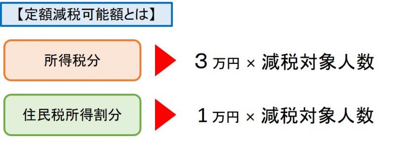 所得税分は3万円に減税対象人数をかけた額で、住民税所得割分は1万円に減税対象人数をかけた額です。