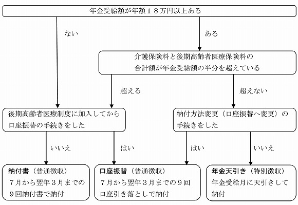 保険料の納め方