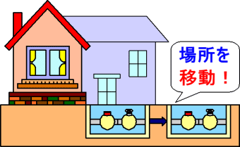 増改築の際は、水道メータを検針しやすい場所へ。