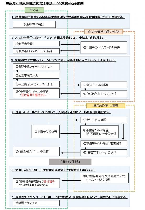 R5.9_電子申請手順