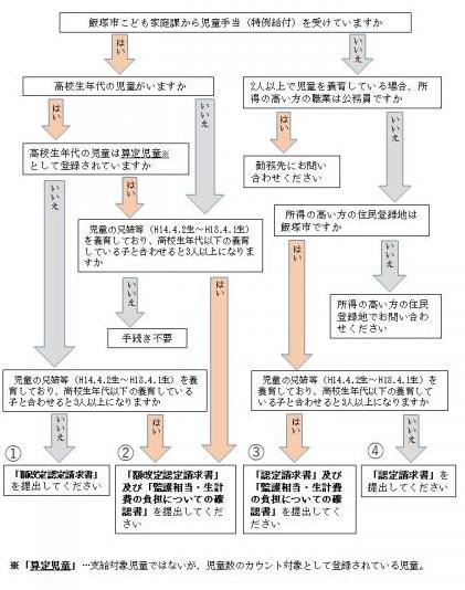 手続き要否確認フローチャート