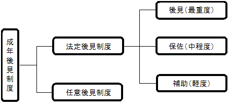 成年後見制度の種類