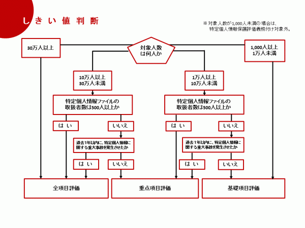 しきい値フローチャート