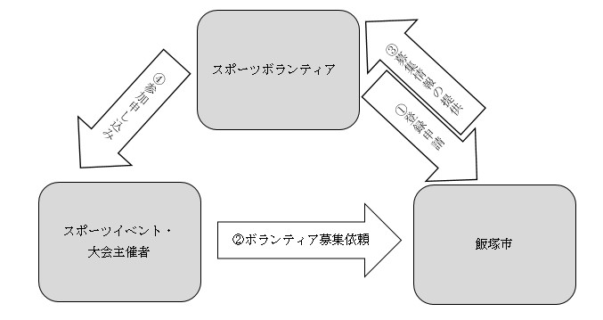 登録から参加までの流れ