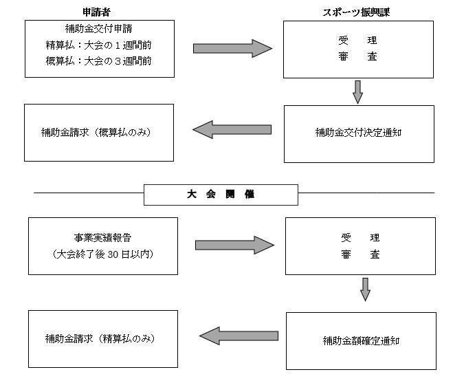 手続きの流れ