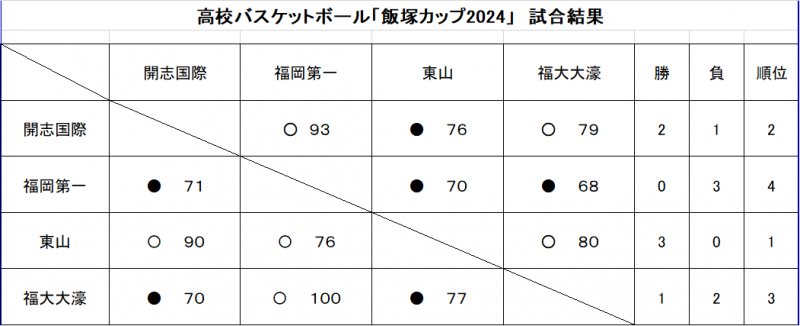 大会結果