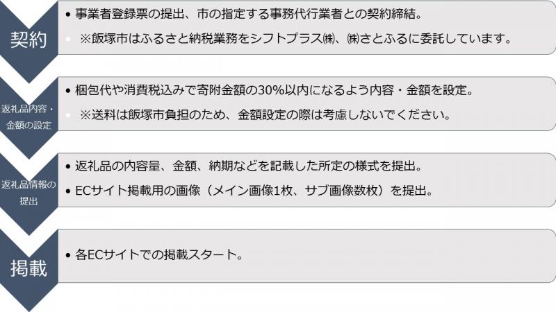 事業者登録の流れ