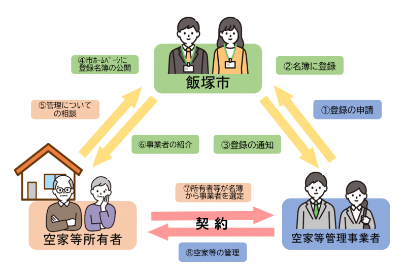 フロー図