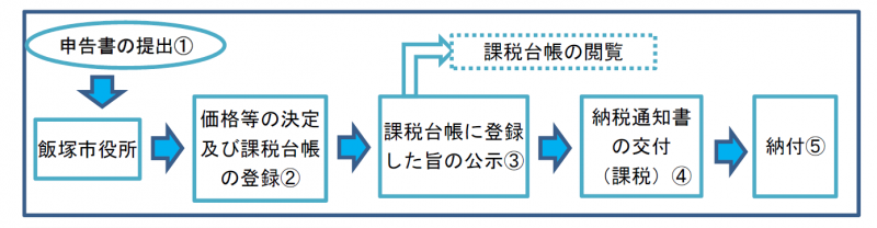 償却資産手続き流れ