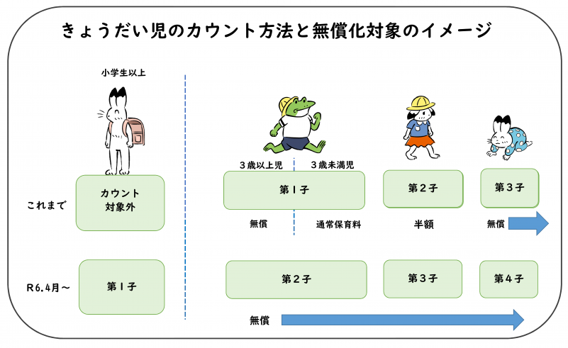 きょうだい児カウント方法
