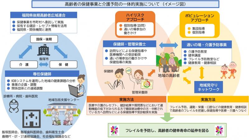 高齢者の保健事業と介護予防の一体的な実施の画像