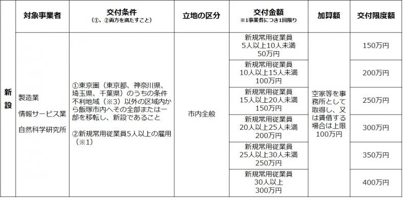 3.東京圏から飯塚市内へ新設の場合の画像