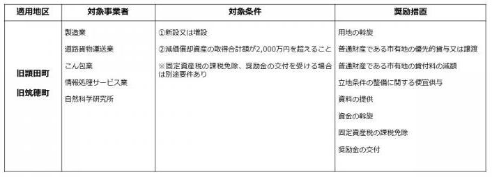 適用地区・対象事業者・対象条件・奨励措置の画像