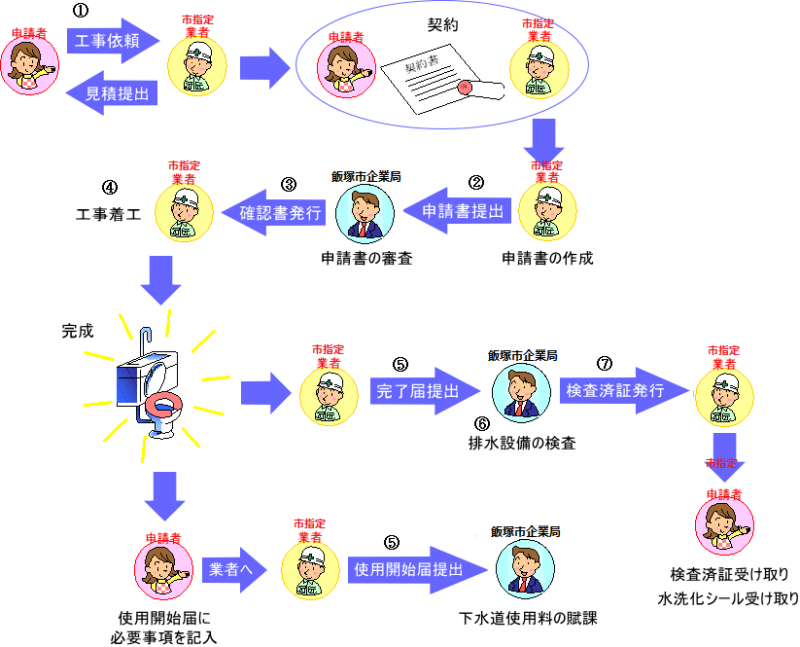 排水設備工事の流れの画像