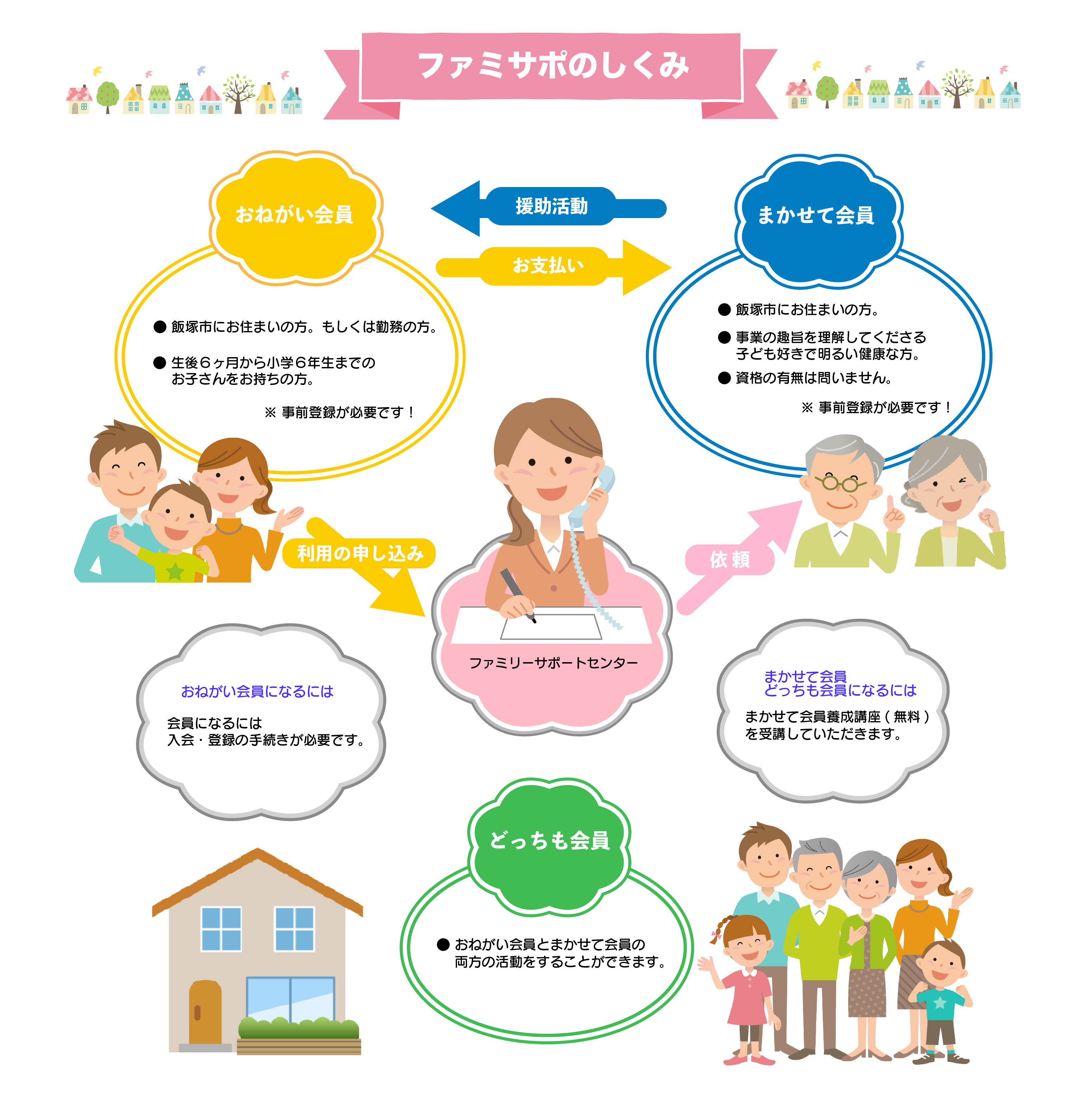 ファミサポのしくみ