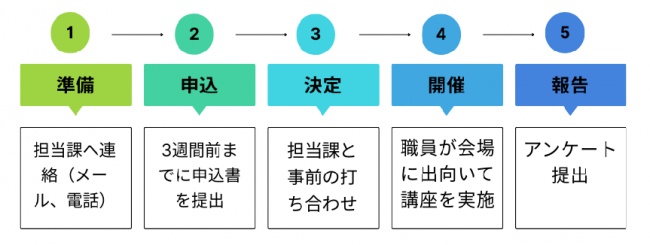 ご利用方法