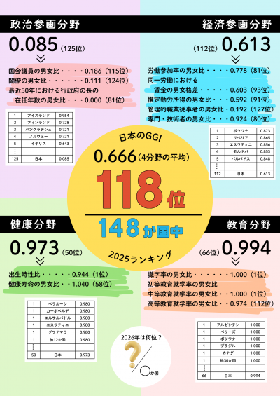 日本のジェンダーギャップ指数の説明ポスター