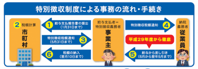 特別徴収制度による事務の流れ・手続き